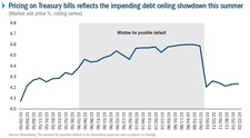 US Schuldenstreit: Immer dasselbe Drama? Grafik Preisentwicklung Treasury Bills